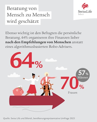Vorschau Bild von Swiss Life Select Studie: Beratung von Mensch zu Mensch wird
geschätzt