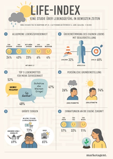  Infografik zur Online-Studie "Life-Index"