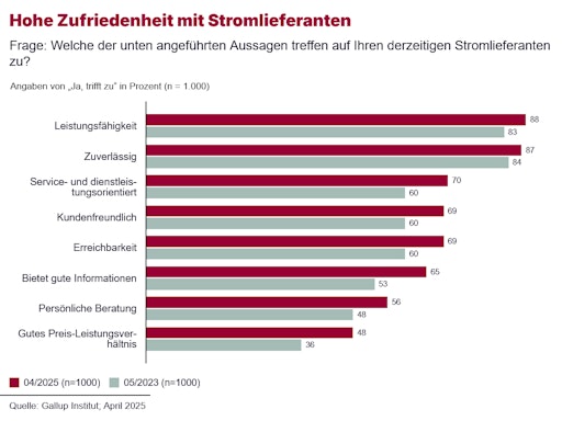  Eine aktuelle österreichweite Umfrage des Gallup Instituts
bestätigt den Unternehmen der österreichischen E-Wirtschaft eine
hohe Kundenzufriedenheit. So beurteilten die überwiegende Mehrzahl
der Befragten ihren aktuellen Stromlieferanten als zuverlässig,
leistungsfähig und kundenfreundlich.