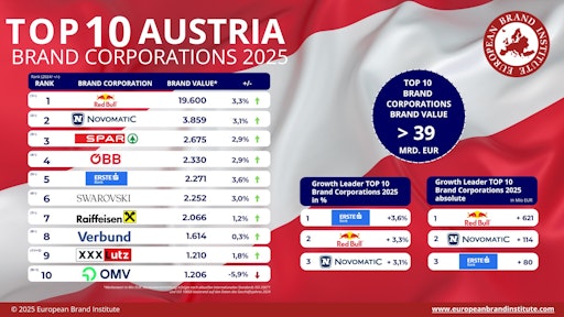  Platz 2 in Österreichischer Markenwert-Studie 2025