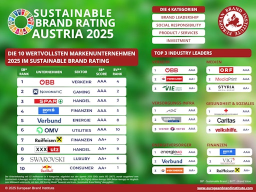 Vorschau Bild von Platz 2 in Sustainable Brand Ranking 2025