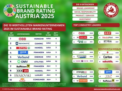 Vorschau Bild von EBI Sustainable Brand Rating Austria 2025