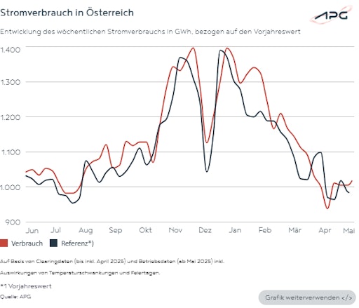 Die Grafik zeigt Stromverbrauch in Österreich.
