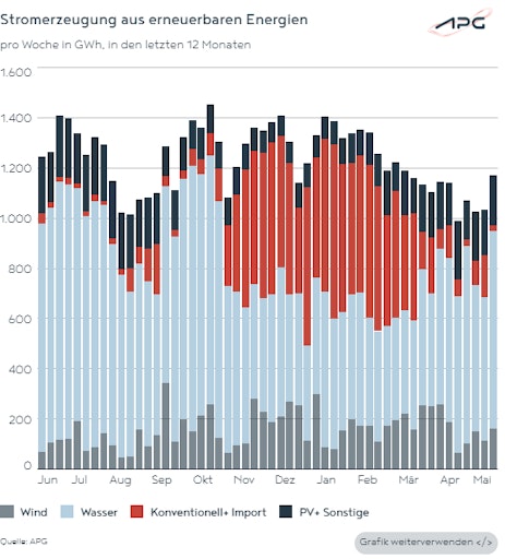 Vorschau Bild von Die Grafik zeigt die Stromerzeugung aus erneuerbaren Energien in
2025.