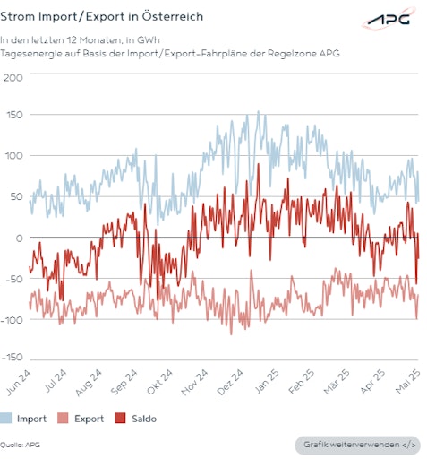 May shows 98.6 percent power consumption cover by renewable energies