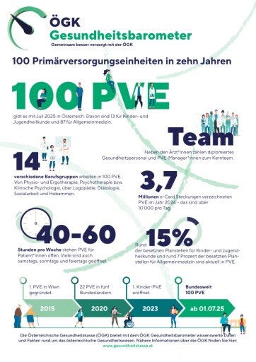  ÖGK Gesundheitsbarometer - 100 Primärversorgungseinheiten