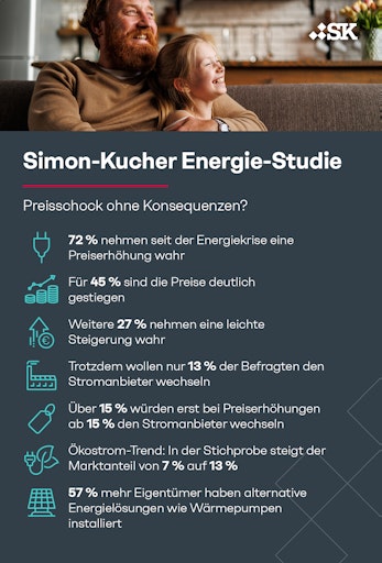 Simon-Kucher Energie-Studie: Preisschock ohne Konsequenzen? //
Weiterer Text über ots und www.presseportal.de/nr/78805 / Die
Verwendung dieses Bildes für redaktionelle Zwecke ist unter
Beachtung aller mitgeteilten Nutzungsbedingungen zulässig und dann
auch honorarfrei. Veröffentlichung ausschließlich mit
Bildrechte-Hinweis.