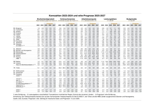  Wirtschaftsindikatoren & Prognose Osteuropa 2025-2027