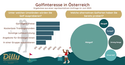  Infografik zur Ausprobierbereitschaft von Golf und zu
Golf-Alternativen, die bereits ausprobiert wurden.