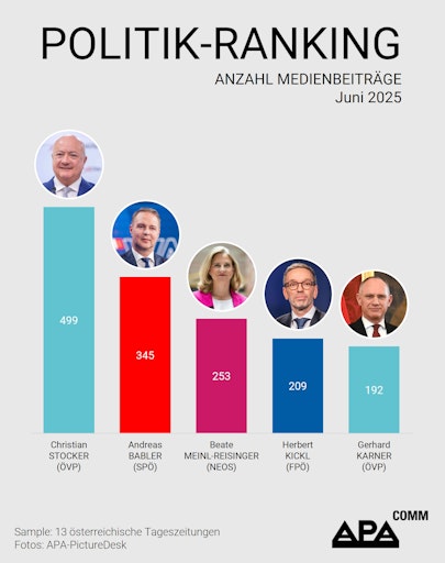 Das APA-Comm Politik-Ranking untersucht monatlich die
Berichterstattung von 13 österreichischen Tageszeitungen und
analysiert, welche Politikerinnen und Politiker Österreichs die
höchste mediale Präsenz aufweisen.