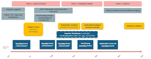 Grafik: Fahrplan der Industriestrategie 2035 -
Beteiligungsprozess