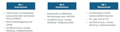 Hattmannsdorfer/Hanke/Schellhorn: Industrial strategy starts with participation phase