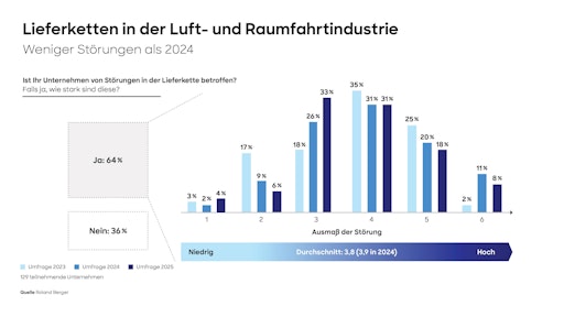  Unternehmen sind von weniger Störungen in der Lieferkette
betroffen als 2024 // Weiterer Text über ots und
www.presseportal.de/nr/32053 / Die Verwendung dieses Bildes für
redaktionelle Zwecke ist unter Beachtung aller mitgeteilten
Nutzungsbedingungen zulässig und dann auch honorarfrei.
Veröffentlichung ausschließlich mit Bildrechte-Hinweis.