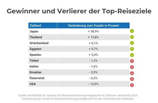 Quelle: durchblicker.at. Analyse von
Reiseversicherungs-Vergleichen im Zeitraum Jänner-Mai 2025.
Veränderung der Anzahl an Reiseversicherungs-Vergleichen für die 10
beliebtesten Zielländer.