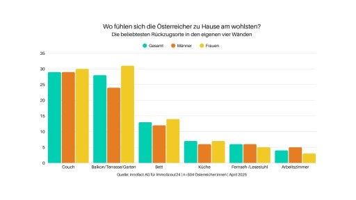  ImmoScout24-Umfrage: Lieblingsort im eigenen Zuhause