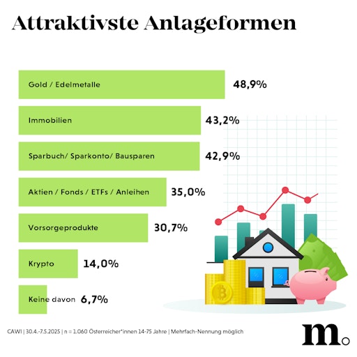 Survey on stocks and investment behavior in Austria: savings hunters instead of Börsians