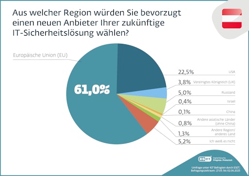  The majority of Austrian companies will opt for IT security from
Europe // Weiterer Text über ots und www.ots.at / Die Verwendung
dieses Bildes für redaktionelle Zwecke ist unter Beachtung aller
mitgeteilten Nutzungsbedingungen zulässig und dann auch honorarfrei.
Veröffentlichung ausschließlich mit Bildrechte-Hinweis.