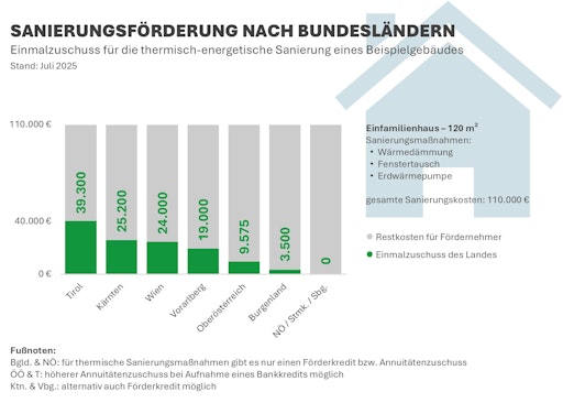  Sanierungsförderung nach Bundesländern