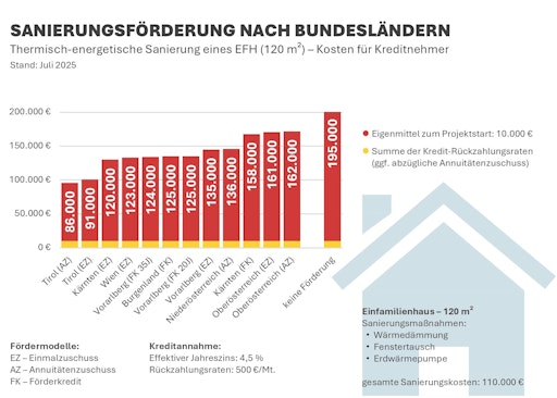 Vorschau Bild von Sanierungsförderung nach Bundesländern