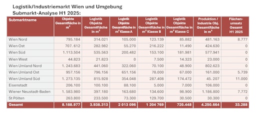  Das VRF-LI hat erstmals im November 2019 den Gesamtbestand an
Logistik-, Produktions- und Industrieflächen in Wien und Umgebung
erhoben und mit Ende des H1 2025 aktualisiert: Er beträgt demnach
8.188.977 m²*, davon entfallen rd. 51,77% auf Produktions- und
Industrieflächen und rd. 48,23% auf Logistikflächen.