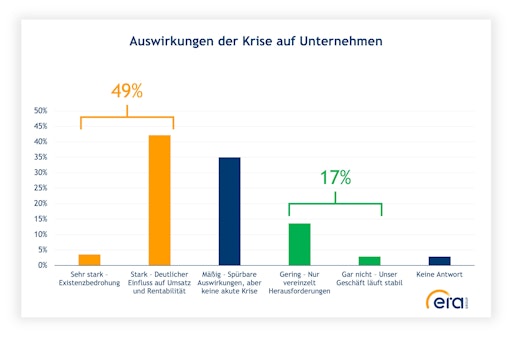 49% der Unternehmen sind von der Krise stark betroffen. Studie
ERA Group/BME // Weiterer Text über ots und
www.presseportal.de/nr/67463 / Die Verwendung dieses Bildes für
redaktionelle Zwecke ist unter Beachtung aller mitgeteilten
Nutzungsbedingungen zulässig und dann auch honorarfrei.
Veröffentlichung ausschließlich mit Bildrechte-Hinweis.