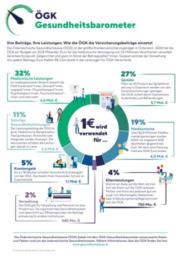  ÖGK Gesundheitsbarometer Beitragseuro