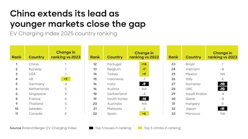  EV Charging Index 2025: China führt vor Norwegen und den USA ?
Deutschland auf Platz 5. // Weiterer Text über ots und
www.presseportal.de/nr/32053 / Die Verwendung dieses Bildes für
redaktionelle Zwecke ist unter Beachtung aller mitgeteilten
Nutzungsbedingungen zulässig und dann auch honorarfrei.
Veröffentlichung ausschließlich mit Bildrechte-Hinweis.