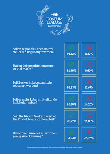 Umfrage zu "Konsumdialogen"