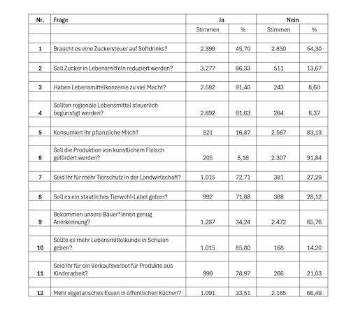 Vorschau Bild von Umfrage zu "Konsumdialogen"