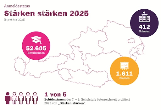Vorschau Bild von Mit Unterstützung des globalen Young Health Programmes (YHP) von
AstraZeneca wird das Programm „Stärken stärken“ des Vereins SIPCAN
in Kooperation mit Polarstern in ganz Österreich massiv ausgebaut.
Im Schuljar 2024/25 erreichte es über 52.600 Schüler:innen an 412
Schulen – ein neuer Höchstwert. Ziel ist die nachhaltige Stärkung
der psychischen Widerstandskraft von Schüler:innen in ganz
Österreich. In einer Zeit, in der Kinder und Jugendliche vermehrt
mit psychischen Belastungen konfrontiert sind, setzt die
Schulinitiative hier ein kraftvolles Zeichen.