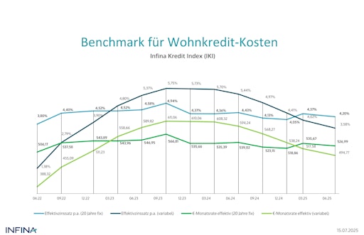  Benchmark für Wohnkredit-Kosten