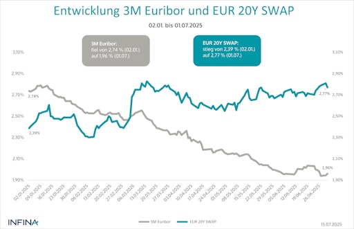 Vorschau Bild von Entwicklung 3M Euribor und EUR 20Y SWAP