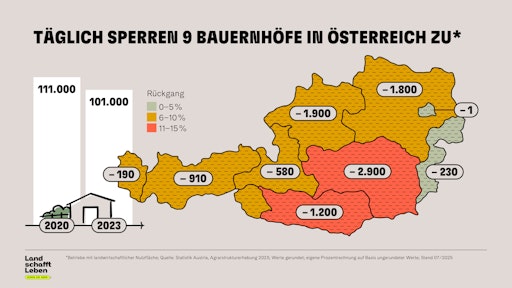 Infografik: Jeden Tag sperren neun Bauernhöfe in Österreich zu