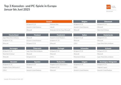  Top 3 Games in Europa im ersten Halbjahr 2025 // Weiterer Text
über ots und www.presseportal.de/nr/11911 / Die Verwendung dieses
Bildes für redaktionelle Zwecke ist unter Beachtung aller
mitgeteilten Nutzungsbedingungen zulässig und dann auch honorarfrei.
Veröffentlichung ausschließlich mit Bildrechte-Hinweis.