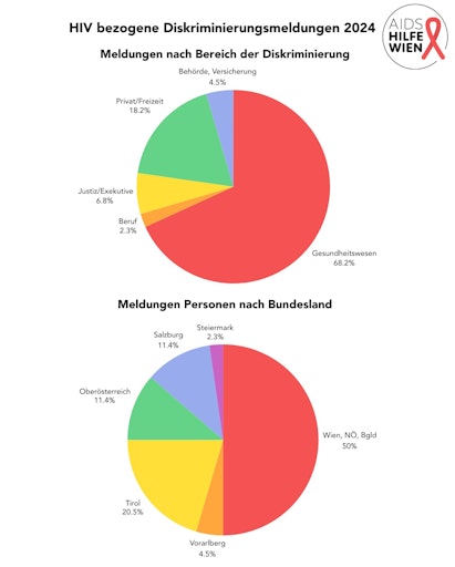 “Knowledge instead of prejudices” – AIDS Help Vienna fights discrimination and poorer treatment of people with HIV