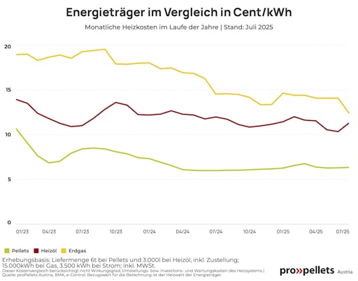 Vorschau Bild von Energieträger im Jahresvergleich - Pellets sind seit jeher mit
Abstand der günstigste Komfortbrennstoff.