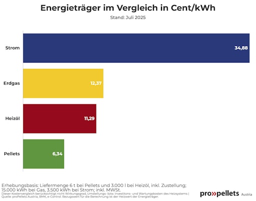 Vorschau Bild von Energieträger im Vergleich - Pellets sind seit aktuell und seit
jeher mit Abstand der günstigste Komfortbrennstoff.