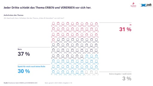 Vorschau Bild von Studie "Emotionen beim Erben und Vererben" (Quirin Privatbank und
puls Marktforschung) // Weiterer Text über ots und
www.presseportal.de/nr/63861 / Die Verwendung dieses Bildes für
redaktionelle Zwecke ist unter Beachtung aller mitgeteilten
Nutzungsbedingungen zulässig und dann auch honorarfrei.
Veröffentlichung ausschließlich mit Bildrechte-Hinweis.