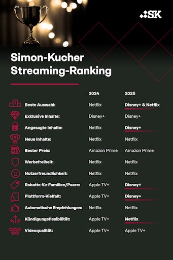  Simon-Kucher Streaming-Anbieter Ranking 2025 // Weiterer Text
über ots und www.presseportal.de/nr/78805 / Die Verwendung dieses
Bildes für redaktionelle Zwecke ist unter Beachtung aller
mitgeteilten Nutzungsbedingungen zulässig und dann auch honorarfrei.
Veröffentlichung ausschließlich mit Bildrechte-Hinweis.