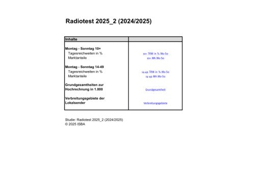  Radiotest 2025_2: Starke ORF-Radios im österreichischen Radiomarkt