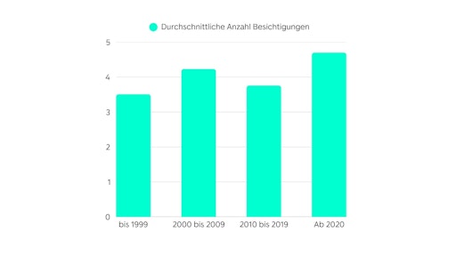  Durchschnittlich besichtigte Immobilienobjekte. Quelle:
ImmoScout24-Trendstudie von Integral Markt- und Meinungsforschung,
Jänner 2025