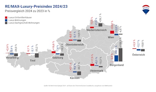  Luxusimmobilienmarkt in Österreich 2,87 Mrd. Euro groß