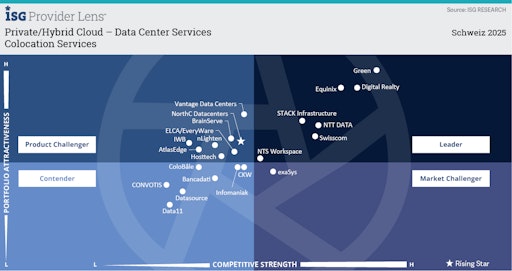  ISG Provider Lens 2025 - Data Center Services Schweiz: Green
führt den Quadranten zum sechsten Mal in Folge an. // Weiterer Text
über ots und www.presseportal.ch/de/nr/100082222 / Die Verwendung
dieses Bildes für redaktionelle Zwecke ist unter Beachtung aller
mitgeteilten Nutzungsbedingungen zulässig und dann auch honorarfrei.
Veröffentlichung ausschließlich mit Bildrechte-Hinweis.