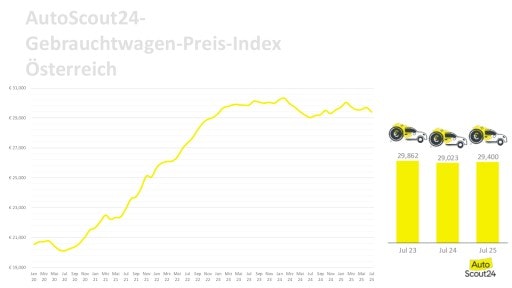  AutoScout24: Entwicklung Gebrauchtwagenpreise