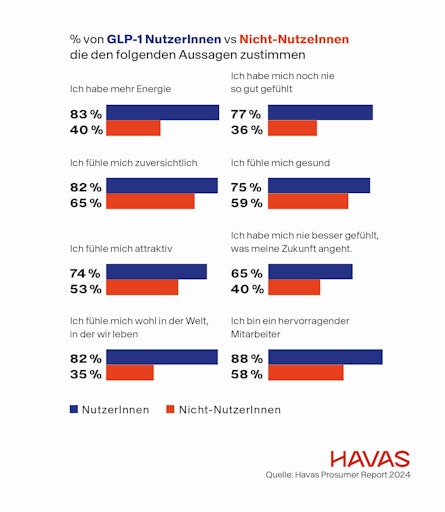 Vorschau Bild von Positive Auswirkungen nach GLP-1-Behandlung