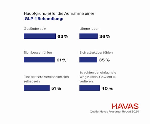 Vorschau Bild von Veränderter Lebensmittelkonsum von nach GLP-1 Behandlung