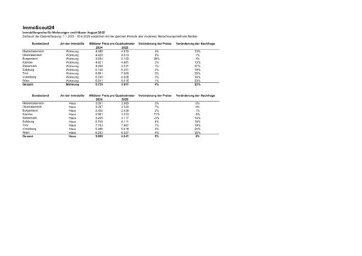 Vorschau Bild von Bezirksdaten ImmoScout24 Kaufpreise Immobilien erstes Halbjahr 2025