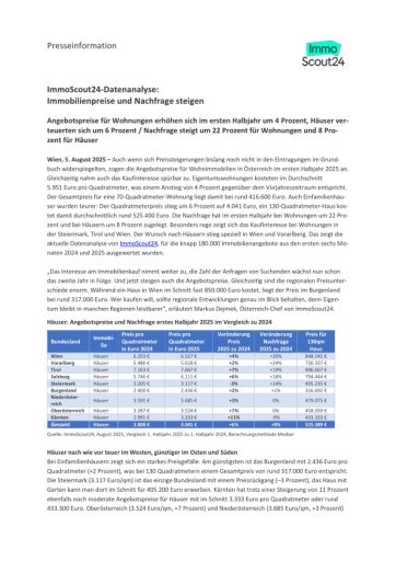  ImmoScout24: Entwicklung Kaufpreise für Immobilien im ersten Halbjahr 2025