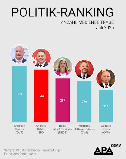 Das APA-Comm Politik-Ranking untersucht monatlich die
Berichterstattung von 13 österreichischen Tageszeitungen und
analysiert, welche Politikerinnen und Politiker Österreichs die
höchste mediale Präsenz aufweisen.
