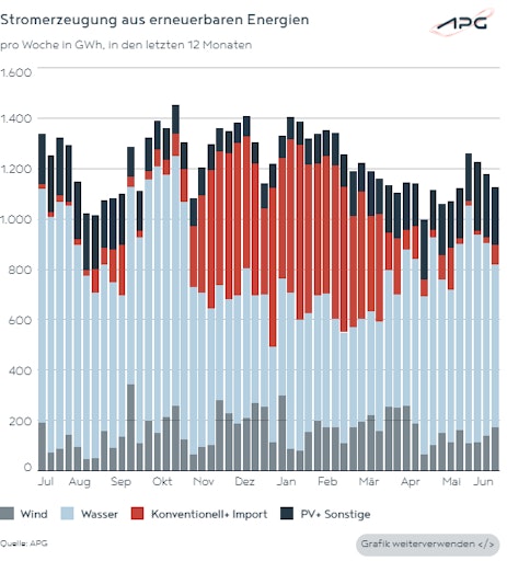 Vorschau Bild von Die Grafik zeigt die Stromerzeugung aus erneuerbaren Energien in
2025.